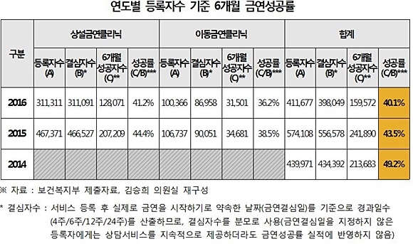 [2017 국감] 담뱃값 인상효과 미미…보건소 금연클리닉 등록자 급감