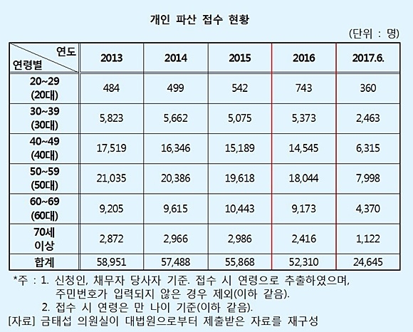 [2017 국감] 개인 파산신청, 유독 20대만 증가