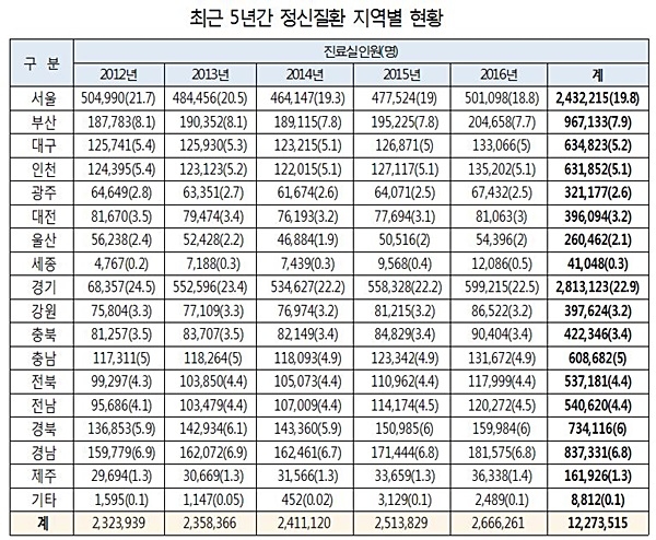 [2017 국감] 정신질환 진료 증가…최근 5년간 진료인원 1227만명