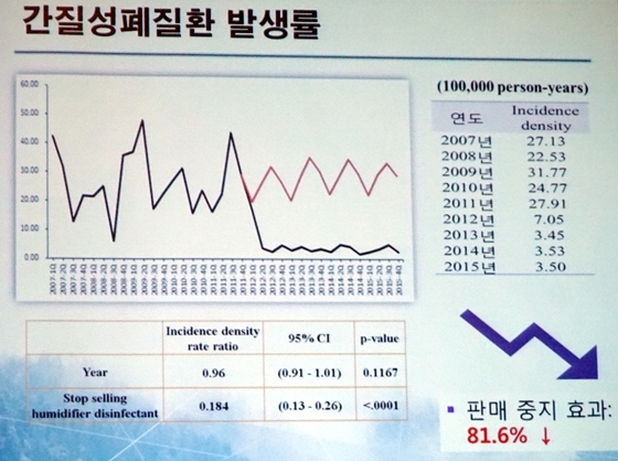 사진=양현종 교수 발표 자료 중