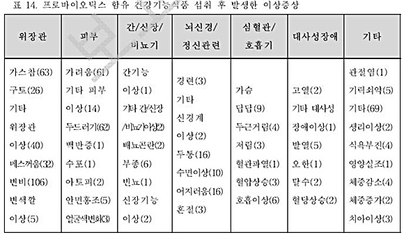 프로바이오틱스, 건강한 사람에게는 유익…건강 이상자는 부작용 우려