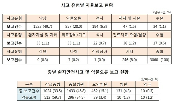 <표=서희정 의료기관평가인증원 팀장이 23일 한국의료질향상학회에서 발표한 '환자안전 보고학습시스템을 통한 약물오류 현황 및 예방계획' 자료 재구성>
