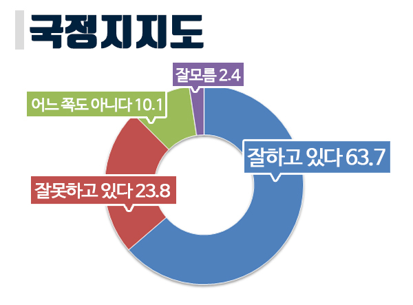 [쿠키뉴스 여론조사] 文 대통령 국정 수행 지지도 63.7%