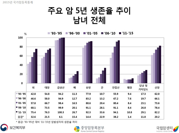 우리나라 암 발생 男 위암·女 갑상선암 1위