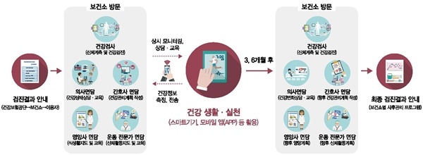 “앱으로 건강관리” 남해군, 모바일 헬스케어 사업 선정