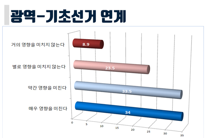 [미리보는 지방선거] 차기 서울 금천구청장 선호도 한인수 17.6%, 유성훈 10.8%