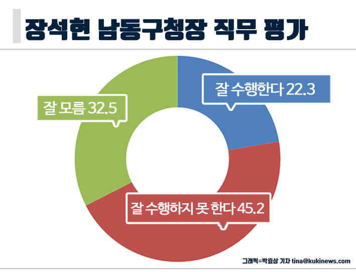 [미리보는 지방선거] 차기 인천 남동구청장 선호도, 김기홍 靑 행정관 39.4%