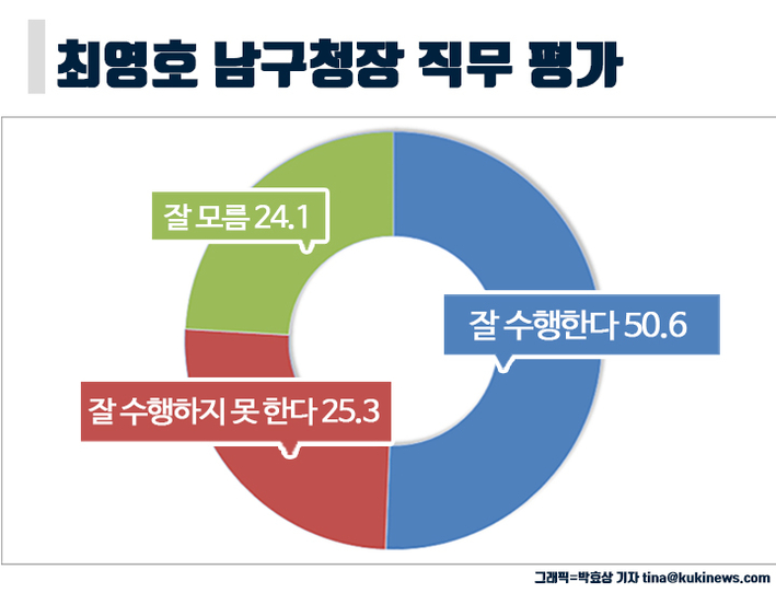 [미리보는 지방선거] 차기 광주 남구청장 선호도, 김병내 靑 행정관 30.3% ‘선두’