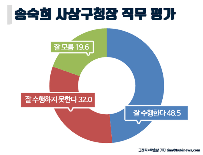 [미리보는 지방선거] 文대통령 지역구 '부산 사상', 민주당 탈환?…강성권 靑 행정관 44.1%