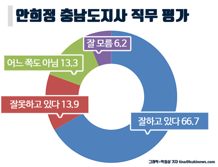 [미리보는 지방선거] 차기 충남도지사 가상대결 박수현 14.3%·양승조 13.6%…부동층 표심 ‘안갯속’