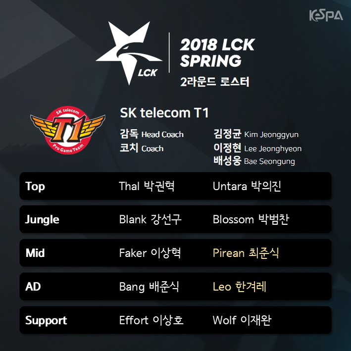 2라운드 개막 앞둔 롤챔스, SKT 외에는 로스터 변동 無