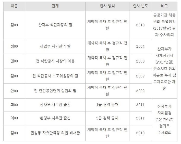 일 안하는 감사원 청년 분노 불렀다… 강원랜드 부정채용 적발 ‘0건’