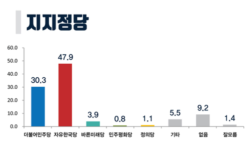 [미리보는 지방선거] 차기 경남 고성군수 선호도, 백두현 靑 행정관 22.1% ‘1위’