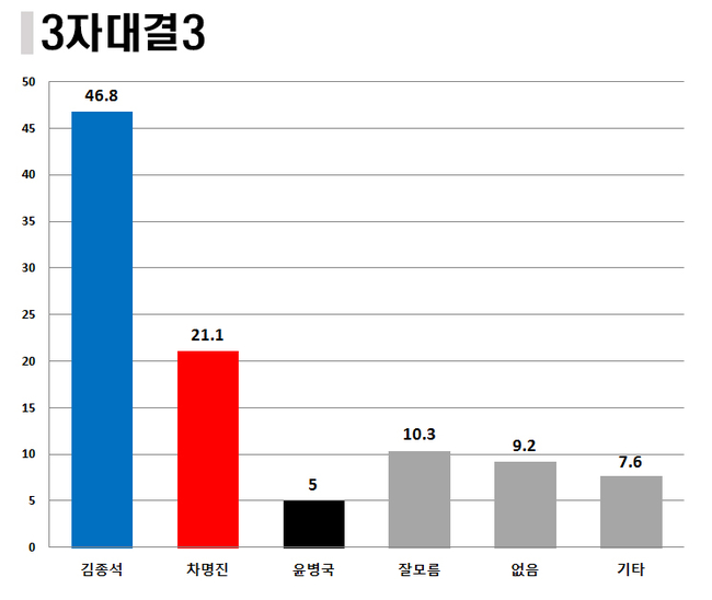 [미리보는 지방선거] 조용익 12.4%-서진웅 11.1%…민주당 내 차기 부천시장 후보 대결서 '접전'