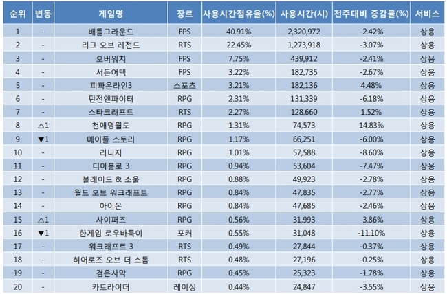 [PC 게임 차트] 넥슨 ‘천애명월도’, ‘진영전’으로 역주행 성공
