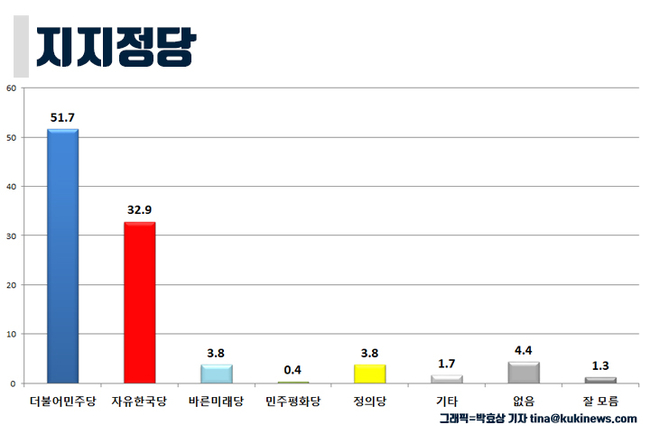 [미리보는 지방선거] 경남도지사 가상대결 김경수 53.9%·김태호 35.4%…‘반드시 투표한다’ 92.5%
