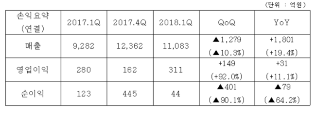 코오롱, 1분기 영업익 311억원…전년비 11.1%↑