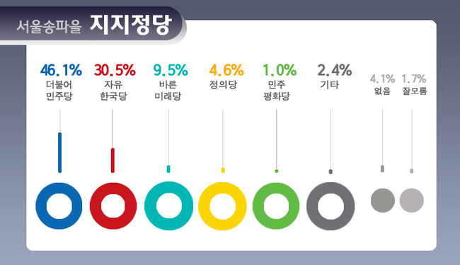 [미리보는 지방선거] 격전지 '송파을'…최재성 49.9%·배현진 33.6%·박종진 8.5%