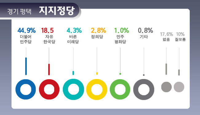 [미리보는 지방선거] ‘경기 평택시장’ 정장선 43.2%-공재광 32.7%