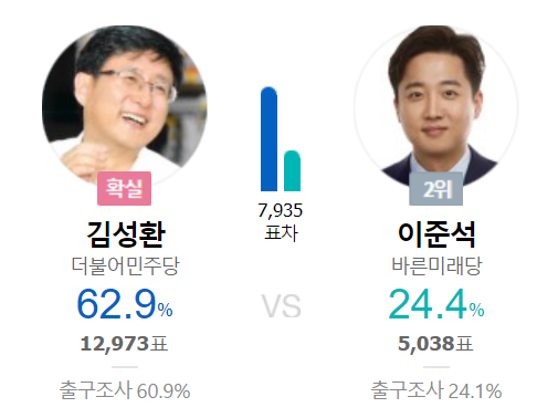 [6·13 지방선거] 서울 노원병 재보궐, 김성환 62.9% vs 이준석 24.4%