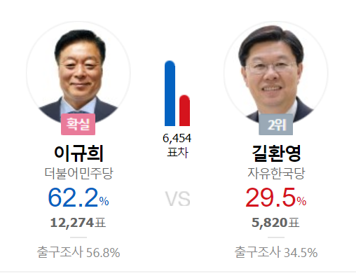 [6·13 지방선거] 충남 천안갑 재보궐, 민주당 이규희 당선 유력