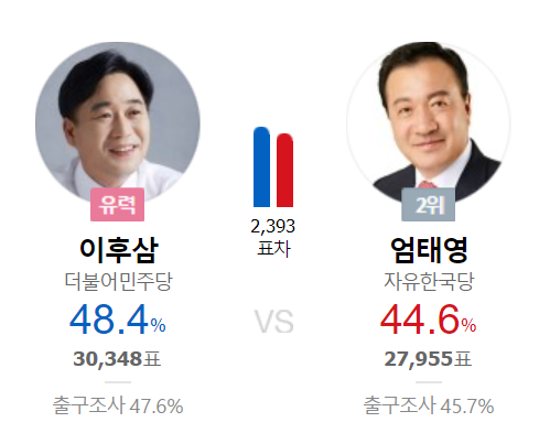 [6·13 지방선거] 충북 제천단양 접전… 민주당 이후삼 5% 소폭 앞서며 당선 기대