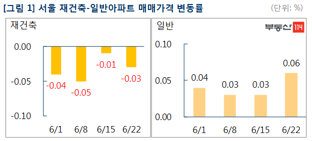 서울 재건축 아파트값 9주 연속 하락