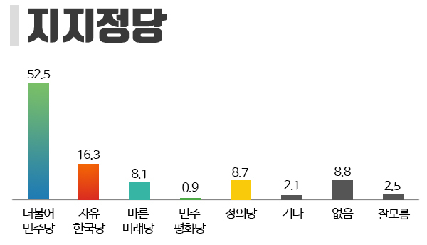 [쿠키뉴스 여론조사]국민 33.6%, 야권 난국 수습 리더 없다…야당 역할, 견제보다 협력 무게