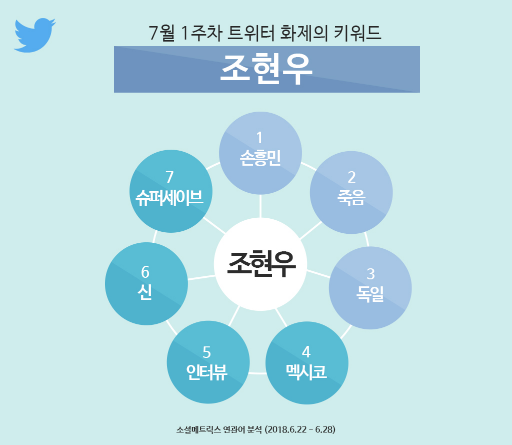 7월 1주차, 트위터 최고의 화두는 ‘조현우’