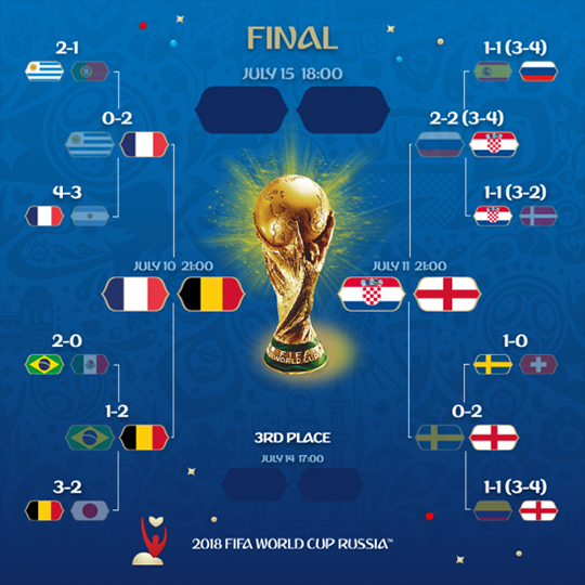 ‘제대로 붙었다’ 월드컵 4강 대진표 확정