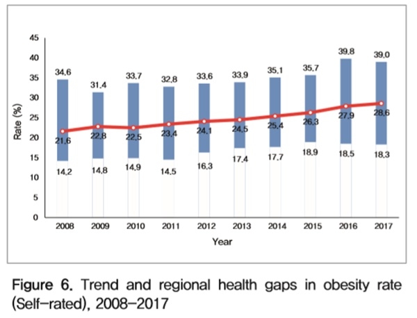 국민 흡연율 줄고, 비만은 늘고…만성질환 관련 건강행태 결과 발표