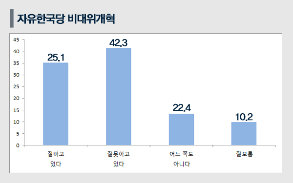 [쿠키뉴스 여론조사] 김병준 한국당 개혁, 국민 42.2%‘잘못한다’ 지지층 55.6%‘잘한다’
