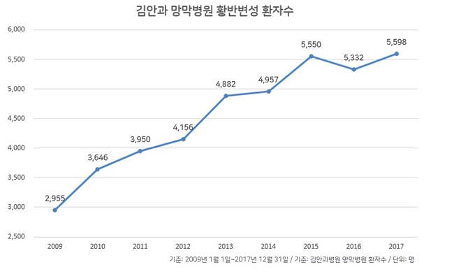 자료=김안과병원