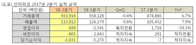 인터파크, 2분기 매출 1139억원, 영업익 7억원 기록