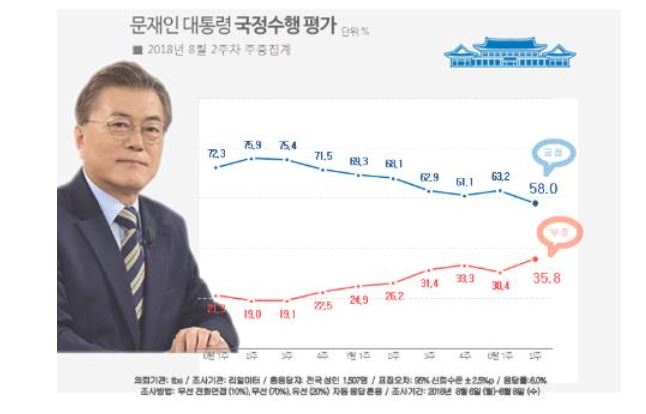문 대통령 국정지지율 50%대 추락…60%대 붕괴