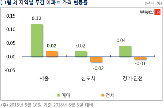 투기지역 추가지정 예고에도 서울 아파트값 상승폭 확대…은평·관악·중구 등