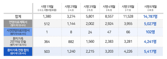 “연명의료 중단하겠다”는 사전연명의료의향서 4만3110명 등록…절반은 서울·경기