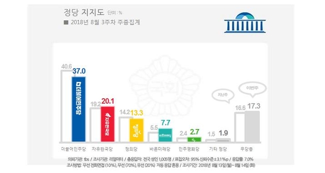 국정·여당 지지율 동반 하락…문 대통령 55.6% 민주 37%