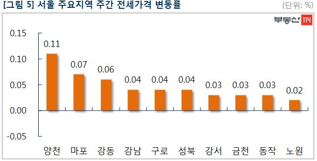 서울 아파트 매매가 7주 연속 상승, 비강남권 주도