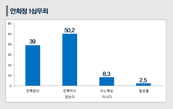 [쿠키뉴스 여론조사] 국민 50.2% 안희정 무죄 선고 ‘불만’
