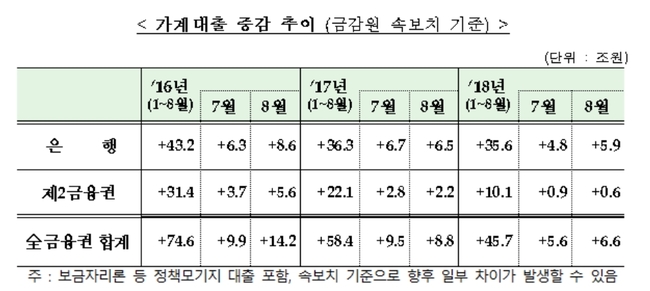 집값 폭등 이어 은행 가계대출 급증…지난달 5조9000억원 증가