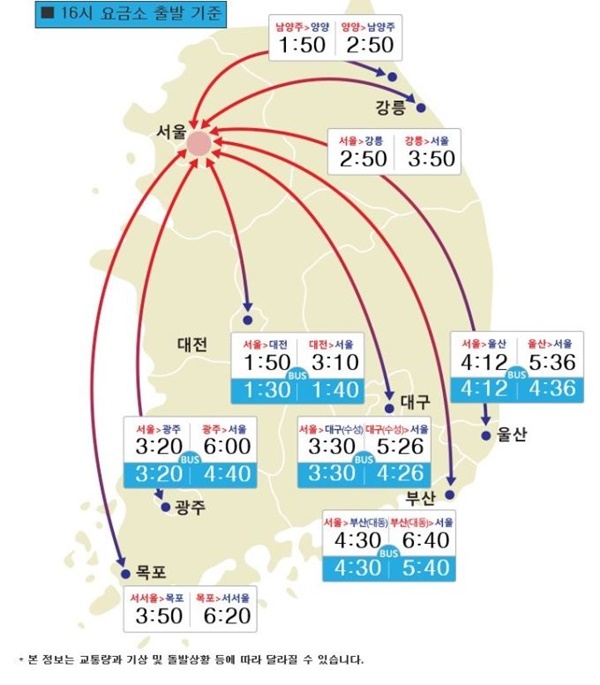‘오후 4시 기준’ 부산→서울 6시간50분…고속도로 혼잡 지속