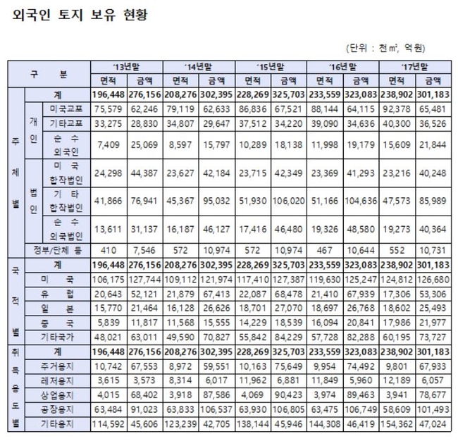 서울·경기·제주지역 외국인 토지 소유 증가…전국 5년 새 21% 이상 늘어