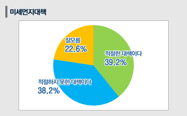 [쿠키뉴스 여론조사] 미세먼지 종합대책 만족도 39.2%