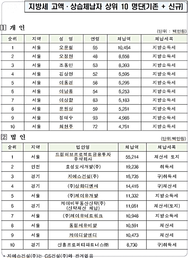 지방세 고액체납자 명단공개…오문철 105억원 1위·김우중도 이름 올려