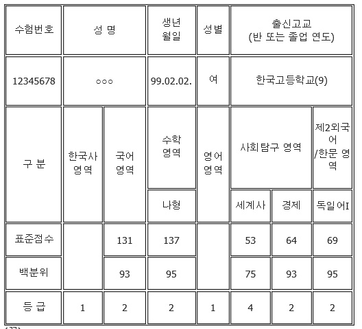 ‘2019 대학수학능력시험’ 성적표, 다음달 5일 배부…이의신청은 19일까지