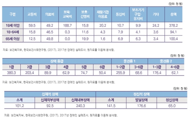 장애인 연 127만원 추가비용 발생