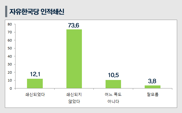 [쿠키뉴스 여론조사] 자유한국당 인적쇄신안 ‘불만족’  73.6%