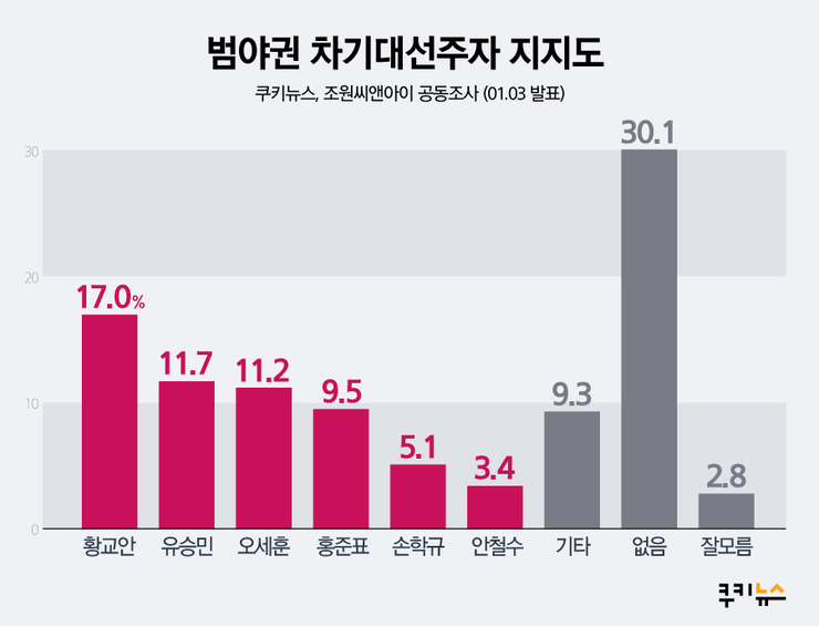 [쿠키뉴스 여론조사]  이낙연·황교안 차기대선주자 양강구도...30% 유보층 변수