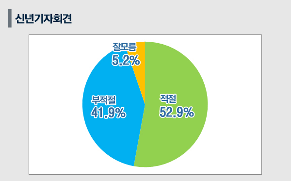 [쿠키뉴스 여론조사] ‘포용국가’ 내세운 文대통령 신년기자회견 국민 52.9% ‘적절’